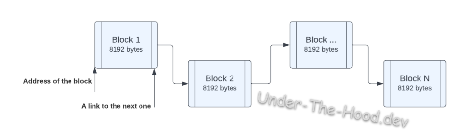Database storage blocks - the size can be different depending on RDBMS