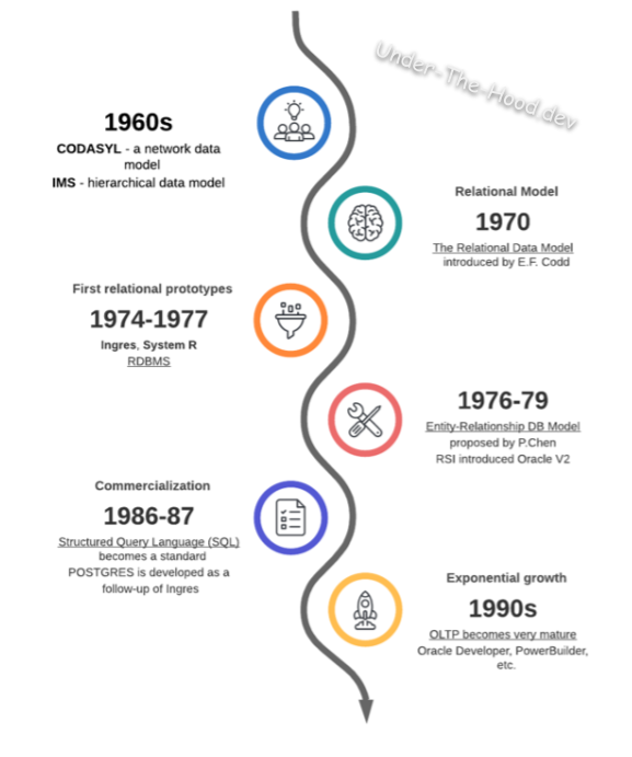 The history of relational databases 1960-1990s