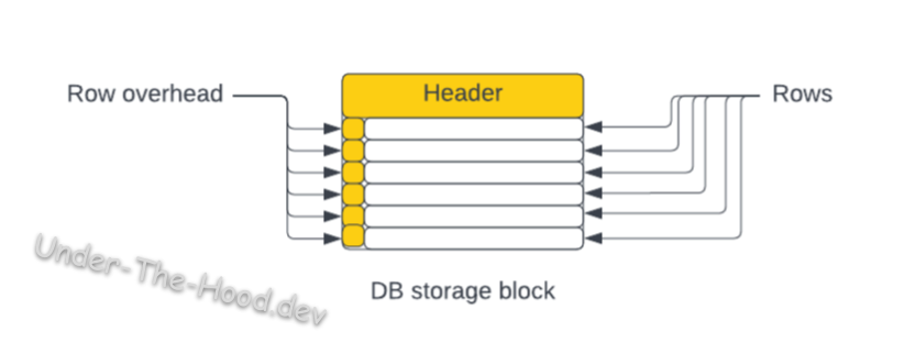 A database storage block structure