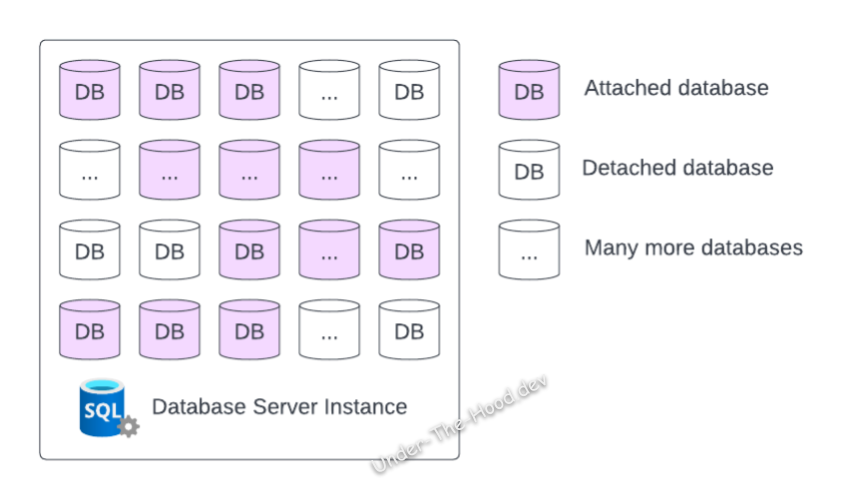 RDBMS can host and handle multiple databases at the same time