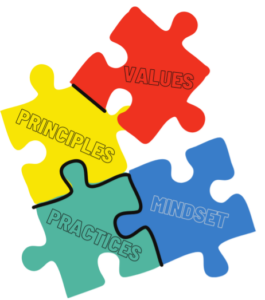 Mindset Principles Values Agile Mindset: 4 Values, 12 Principles, and Practices - Under The Hood