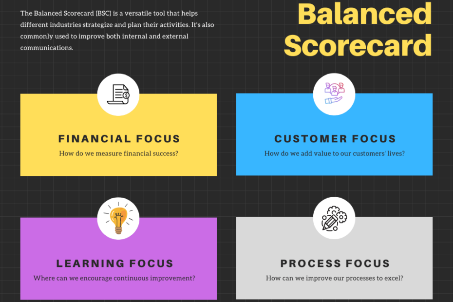 How the Balanced Score Card Enhances the 4 Perspectives of Success