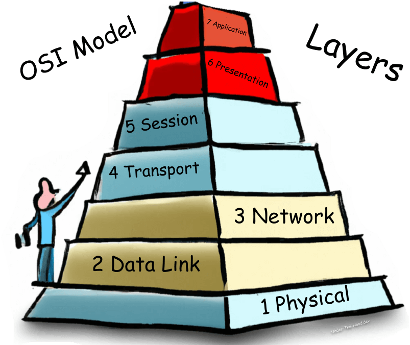 Decoding the OSI Model: A Comprehensive Guide to 7 Network ...